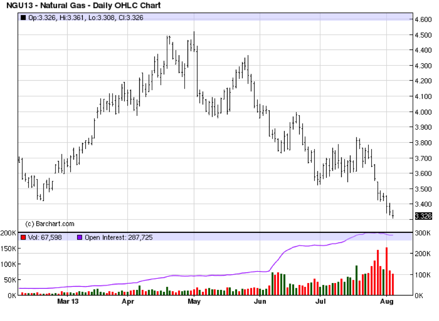 Daily OHLC chart showing price fluctuations and volume spikes.