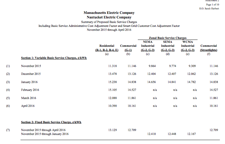 Massachusetts Electric Company bond interest rates and market prices summary.