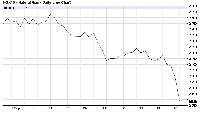 Natural gas price declining line chart.