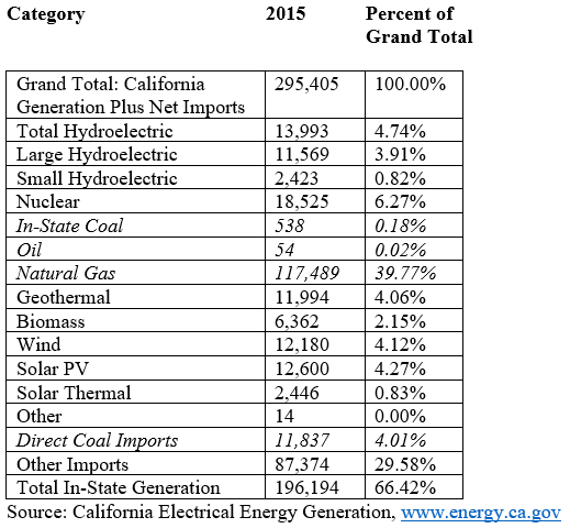 California energy generation sources, 2015 data chart.