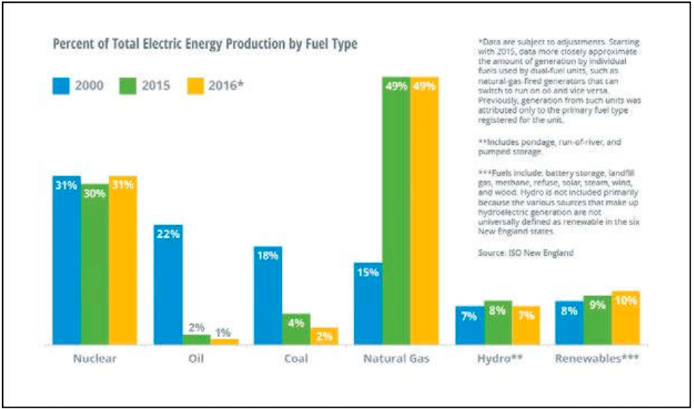 Bar chart comparing electric energy production by fuel type in 2015 and 2016.