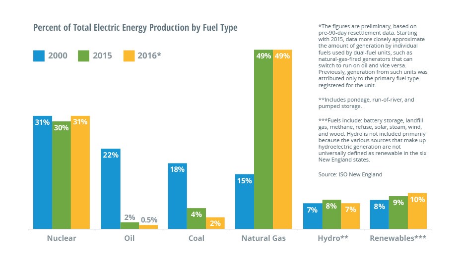 Bar chart of electric energy production sources.