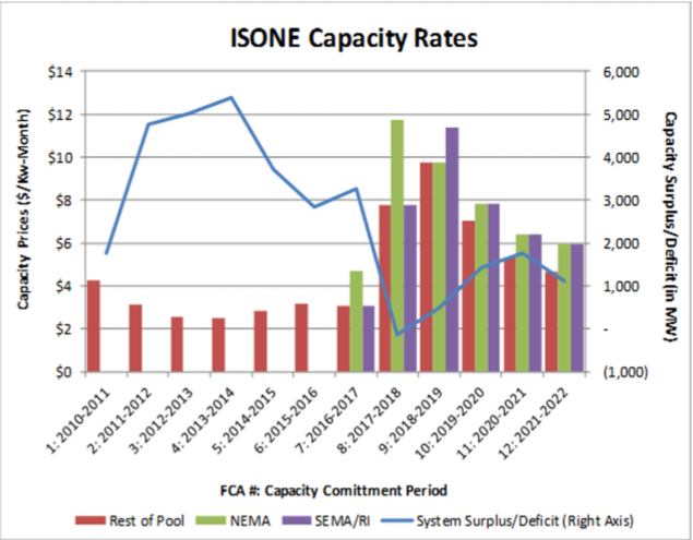 ISONE capacity rates and surplus/deficit chart.