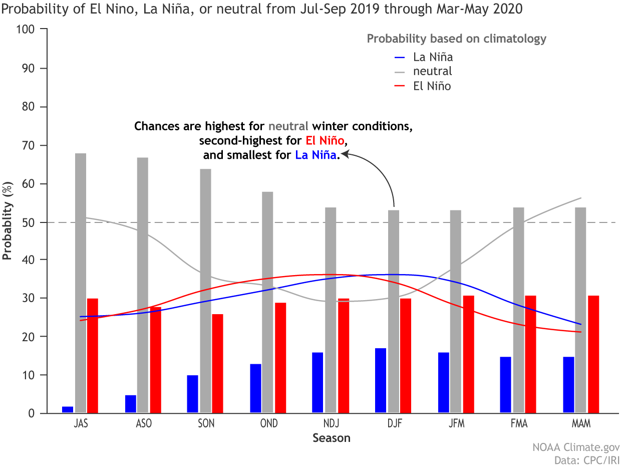 Update on El Niño