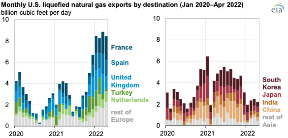 Graph showing natural gas exports by European countries to various destinations from 2020 to 2022.