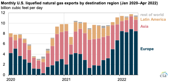 Bar chart showing natural gas exports by region from 2020 to 2022.