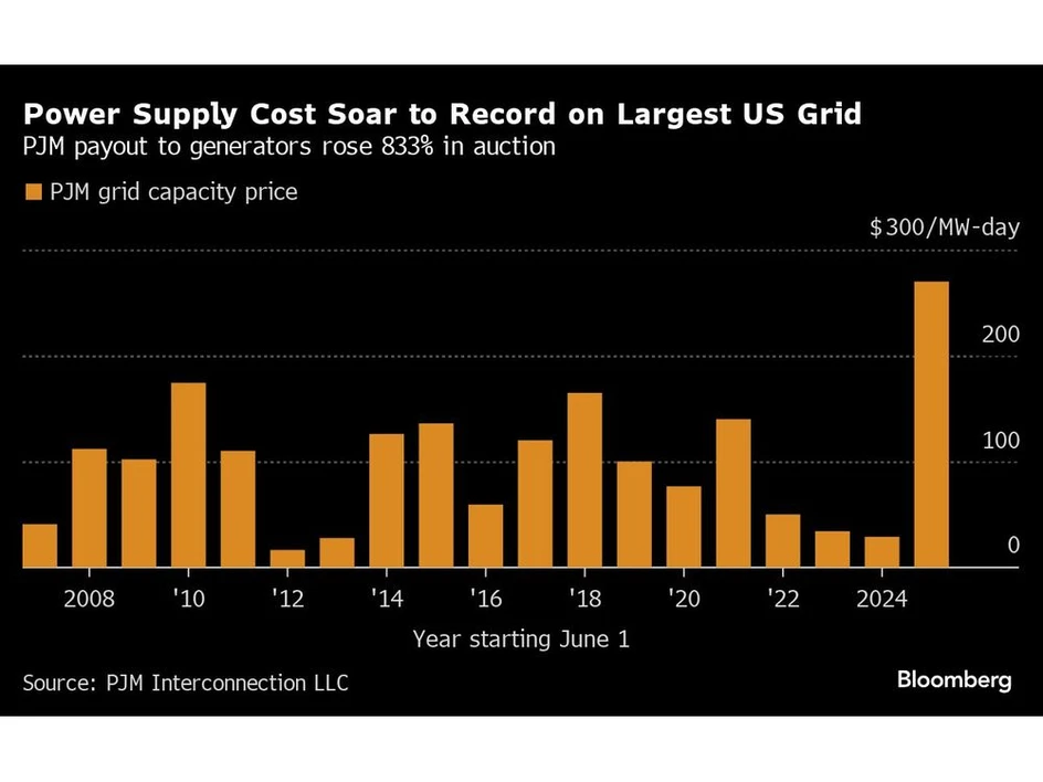 Bar chart showing US grid supply cost spikes from 2008 to 2024.